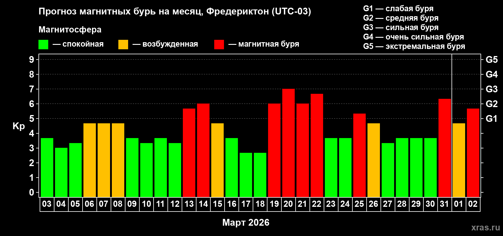 Прогноз максимального суточного геомагнитного индекса&nbsp;Kp на <b>1 месяц</b> (31 день) <b>с 03 марта по 02 апреля 2026 г</b>