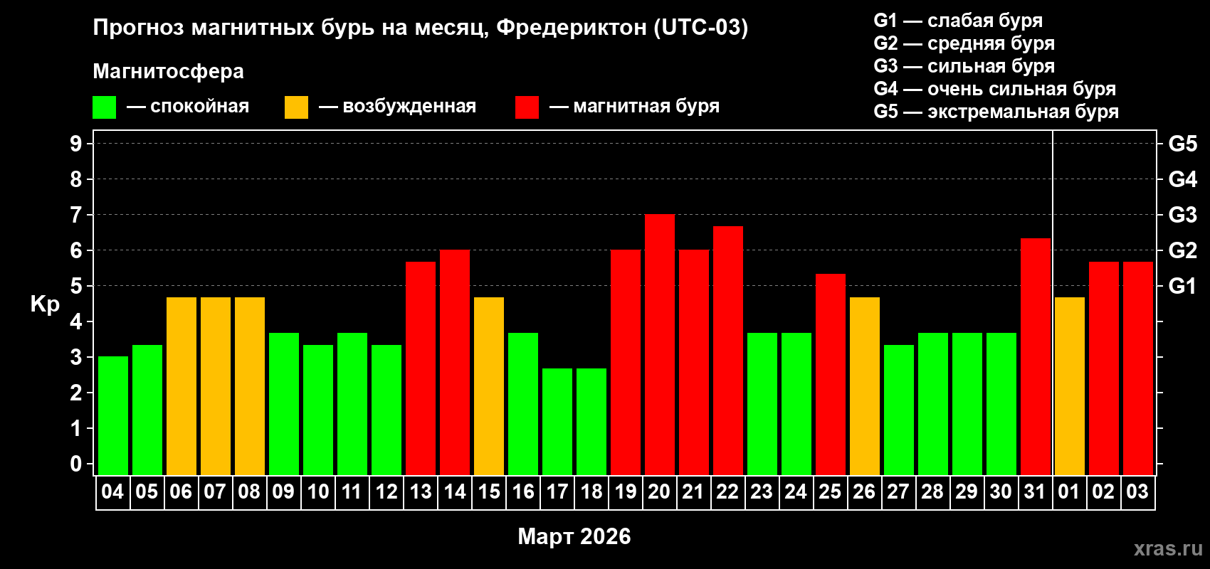 Прогноз максимального суточного геомагнитного индекса&nbsp;Kp на <b>1 месяц</b> (31 день) <b>с 04 марта по 03 апреля 2026 г</b>