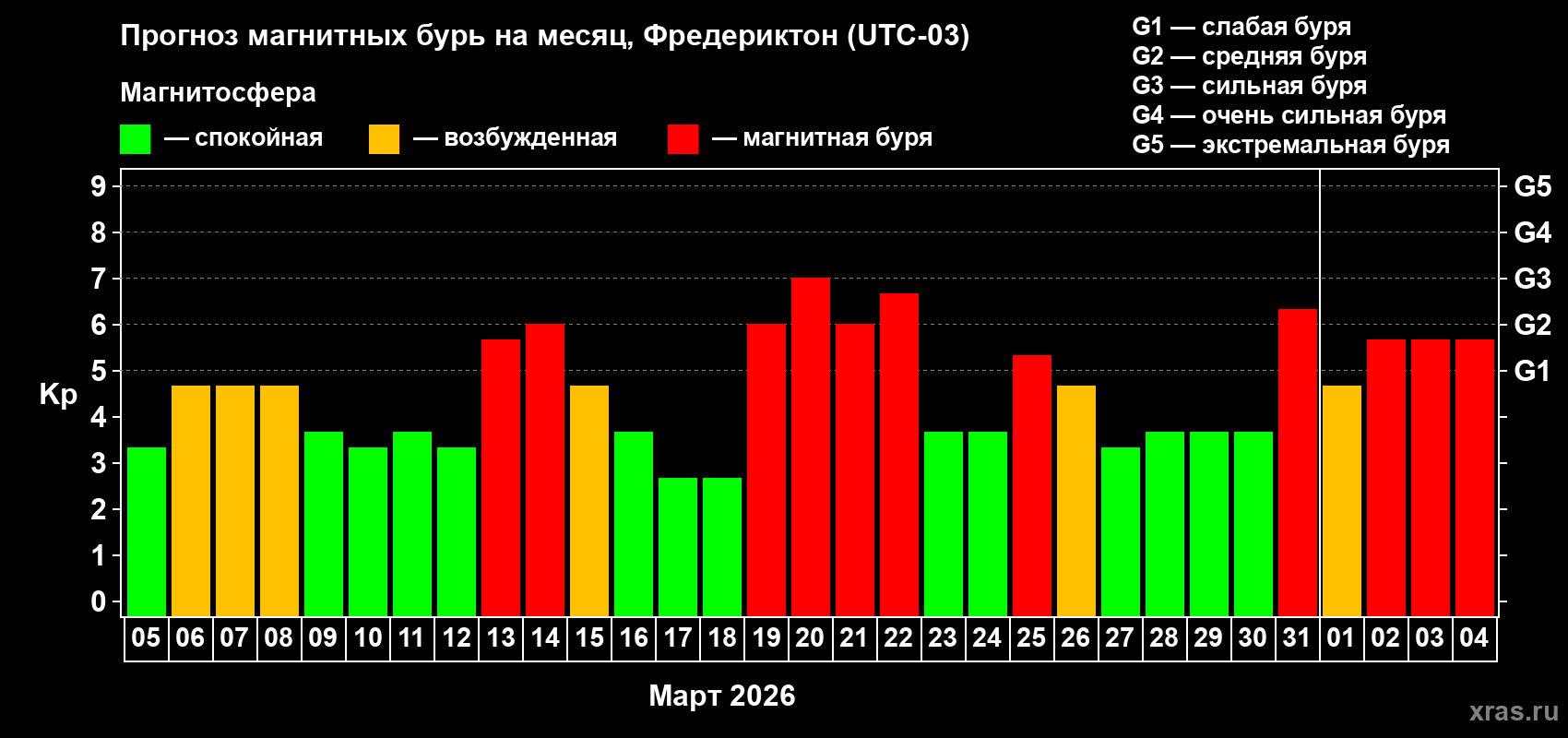 Прогноз максимального суточного геомагнитного индекса&nbsp;Kp на <b>1 месяц</b> (31 день) <b>с 05 марта по 04 апреля 2026 г</b>