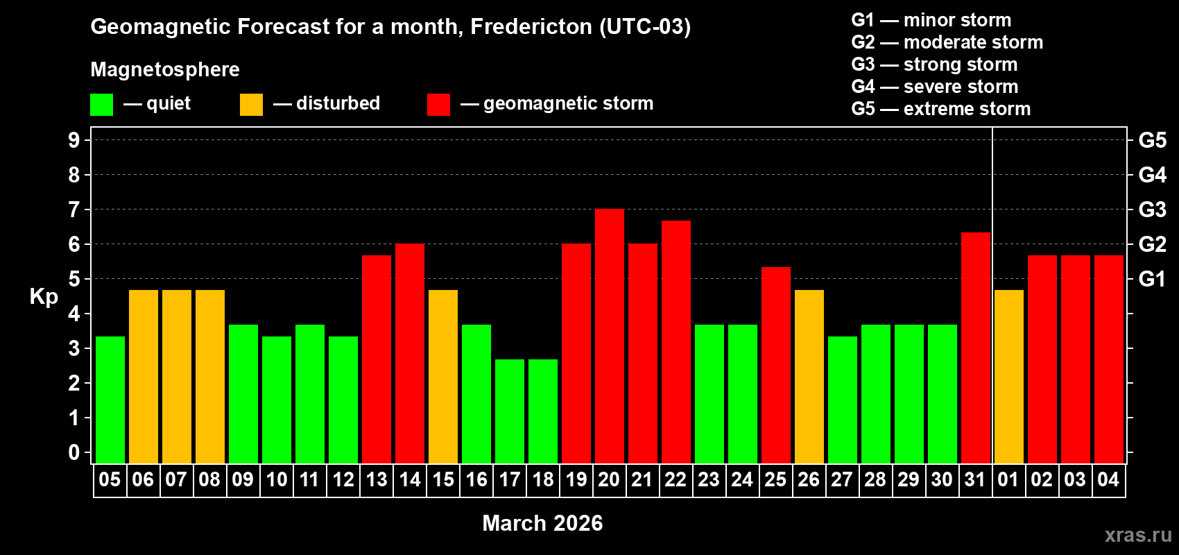 Forecast of the daily maximal value of geomagnetic index&nbsp;Kp for <b>1 month</b> (31 days) <b>from Mar 05, 2026 to Apr 04, 2026</b>
