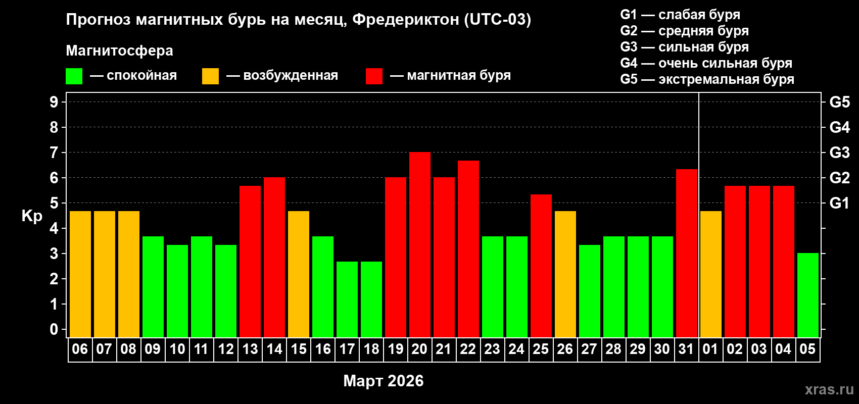 Прогноз максимального суточного геомагнитного индекса&nbsp;Kp на <b>1 месяц</b> (31 день) <b>с 06 марта по 05 апреля 2026 г</b>