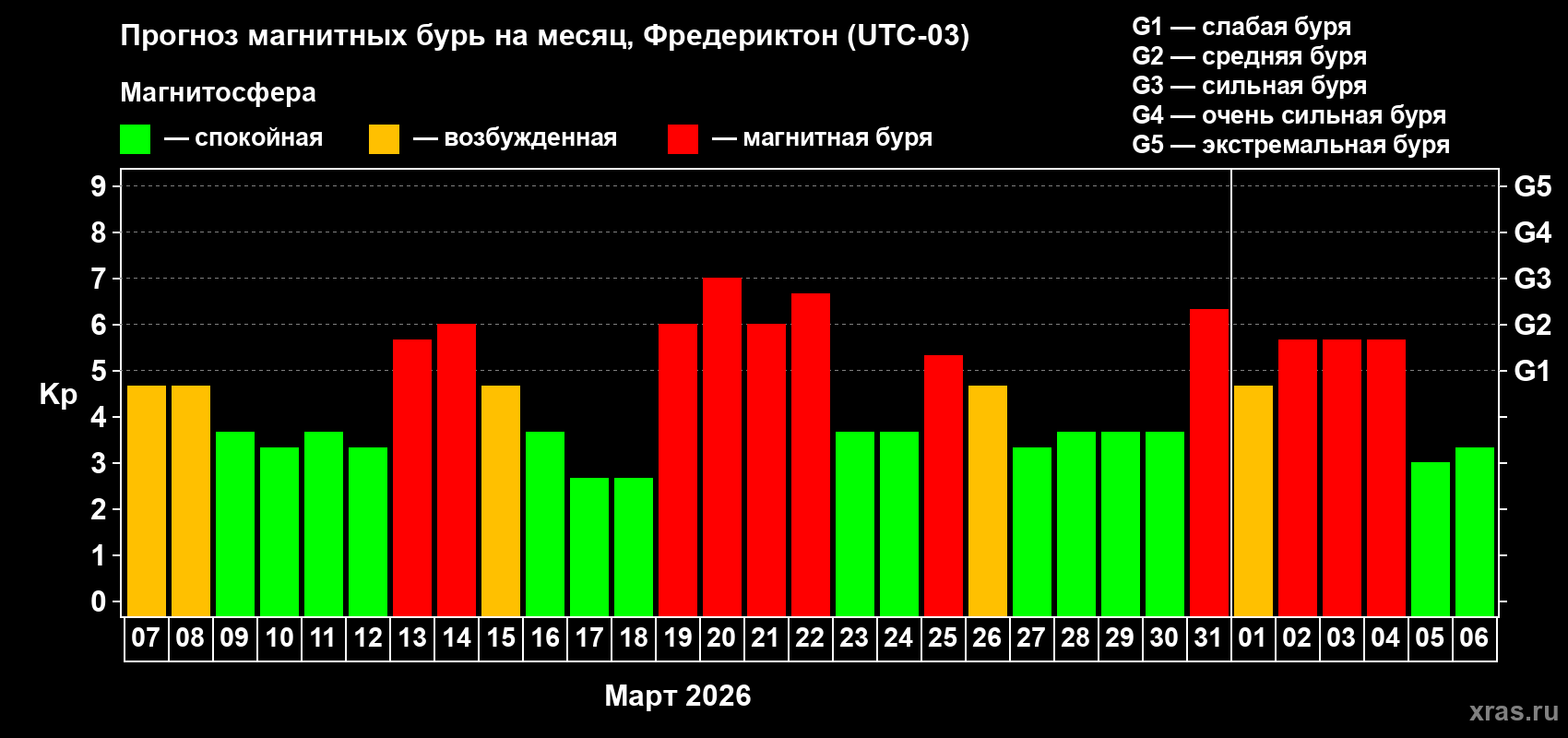 Прогноз максимального суточного геомагнитного индекса&nbsp;Kp на <b>1 месяц</b> (31 день) <b>с 07 марта по 06 апреля 2026 г</b>