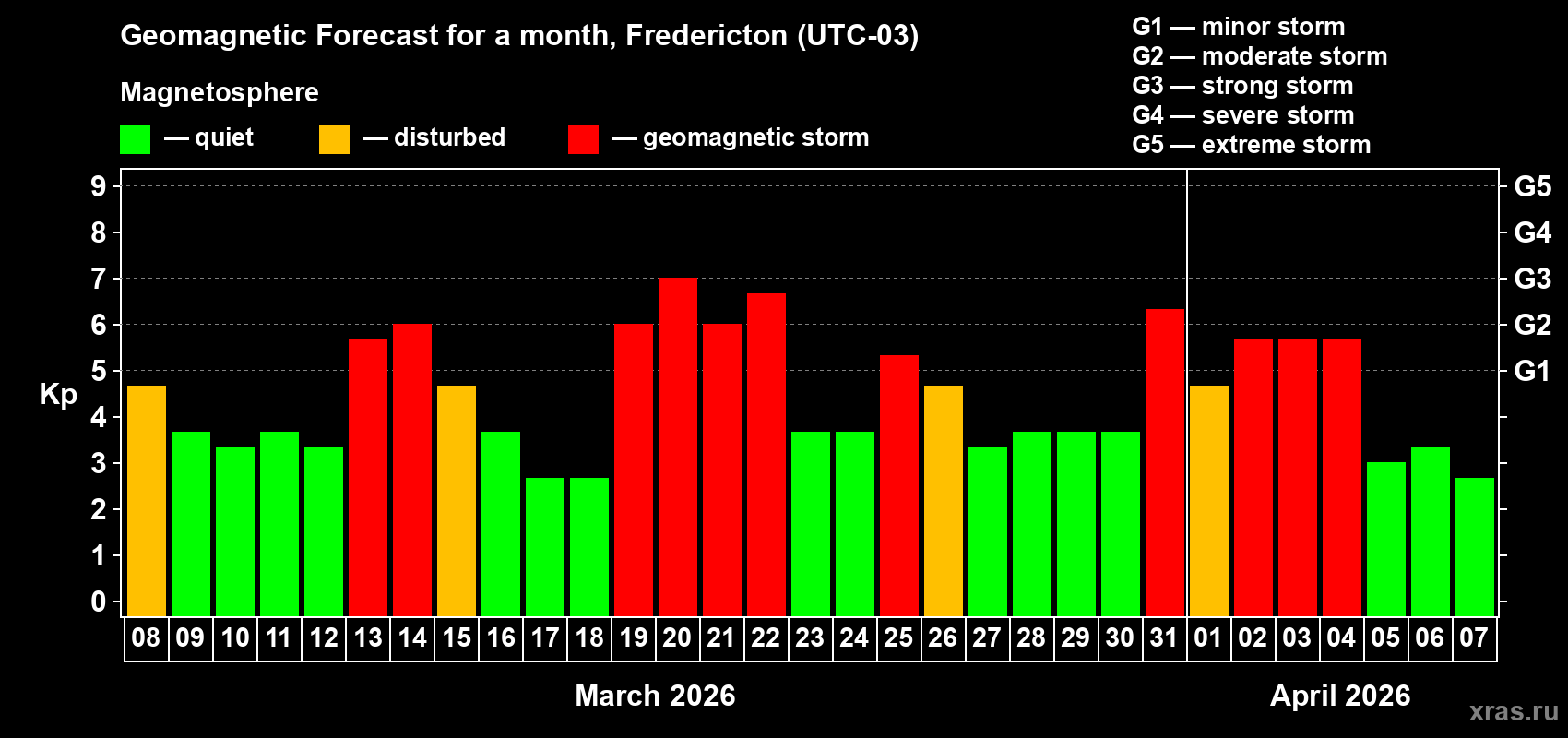 Forecast of the daily maximal value of geomagnetic index&nbsp;Kp for <b>1 month</b> (31 days) <b>from Mar 08, 2026 to Apr 07, 2026</b>