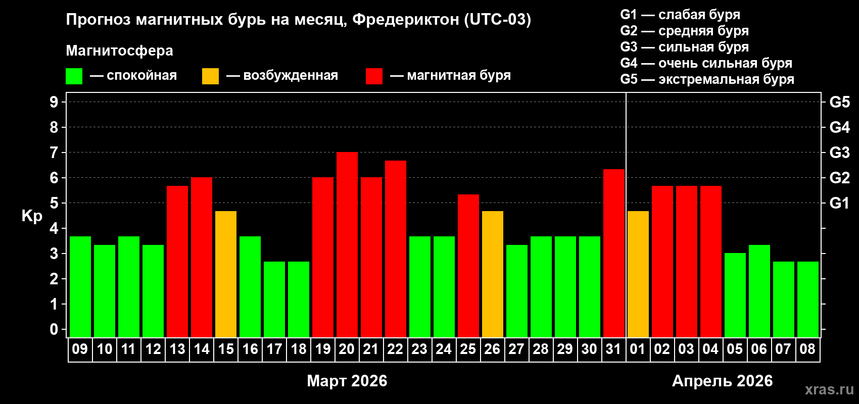 Прогноз максимального суточного геомагнитного индекса&nbsp;Kp на <b>1 месяц</b> (31 день) <b>с 09 марта по 08 апреля 2026 г</b>