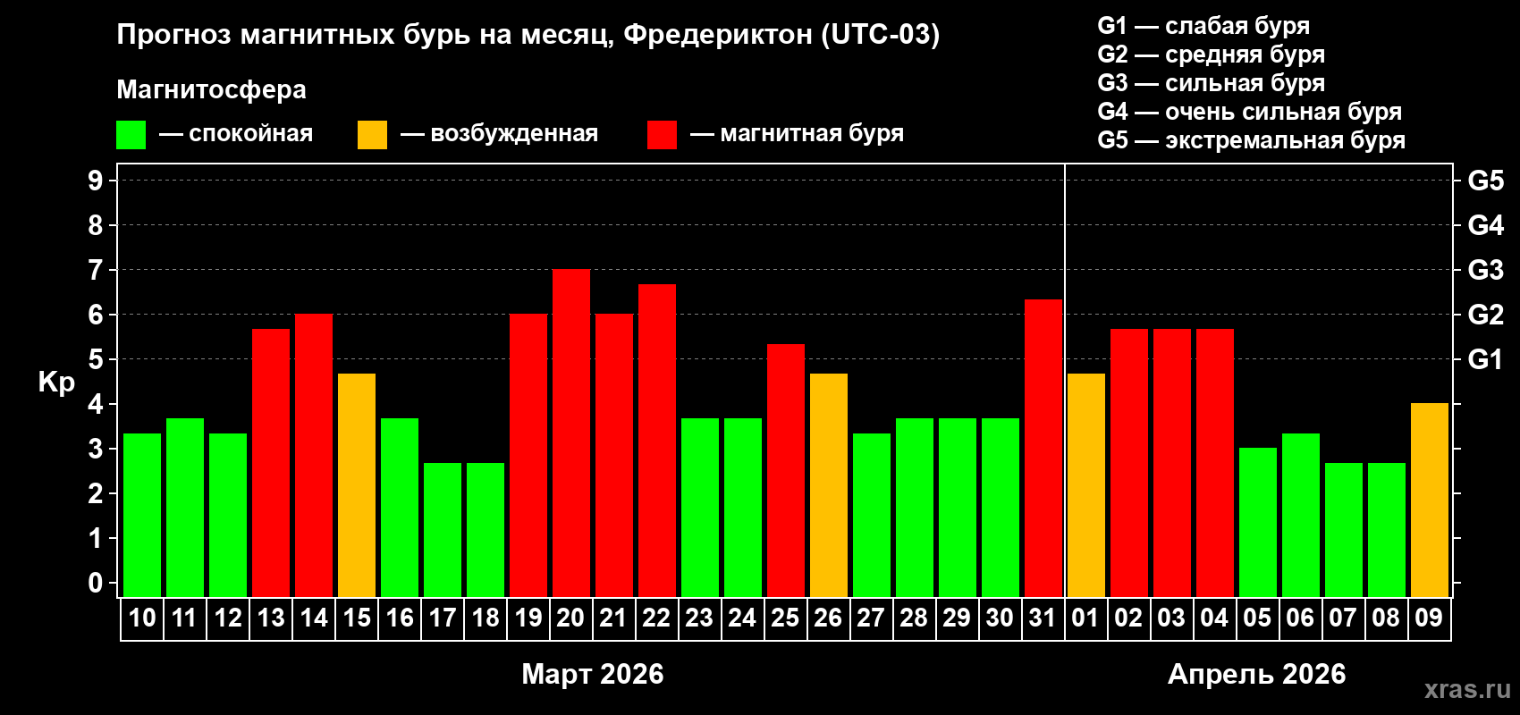 Прогноз максимального суточного геомагнитного индекса&nbsp;Kp на <b>1 месяц</b> (31 день) <b>с 10 марта по 09 апреля 2026 г</b>