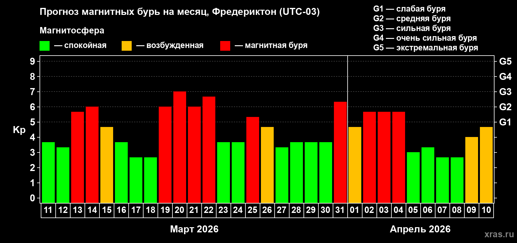 Прогноз максимального суточного геомагнитного индекса&nbsp;Kp на <b>1 месяц</b> (31 день) <b>с 11 марта по 10 апреля 2026 г</b>