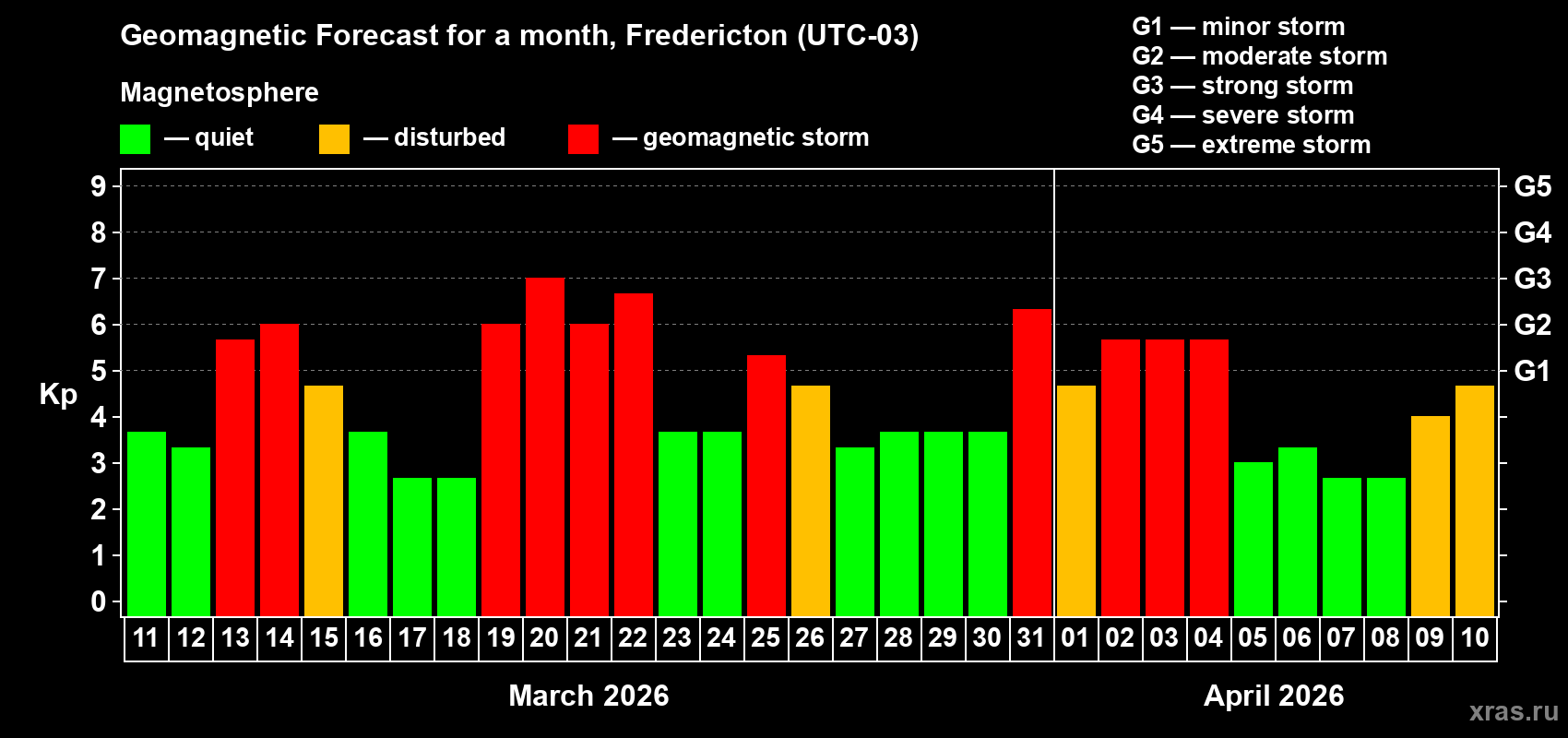 Forecast of the daily maximal value of geomagnetic index&nbsp;Kp for <b>1 month</b> (31 days) <b>from Mar 11, 2026 to Apr 10, 2026</b>