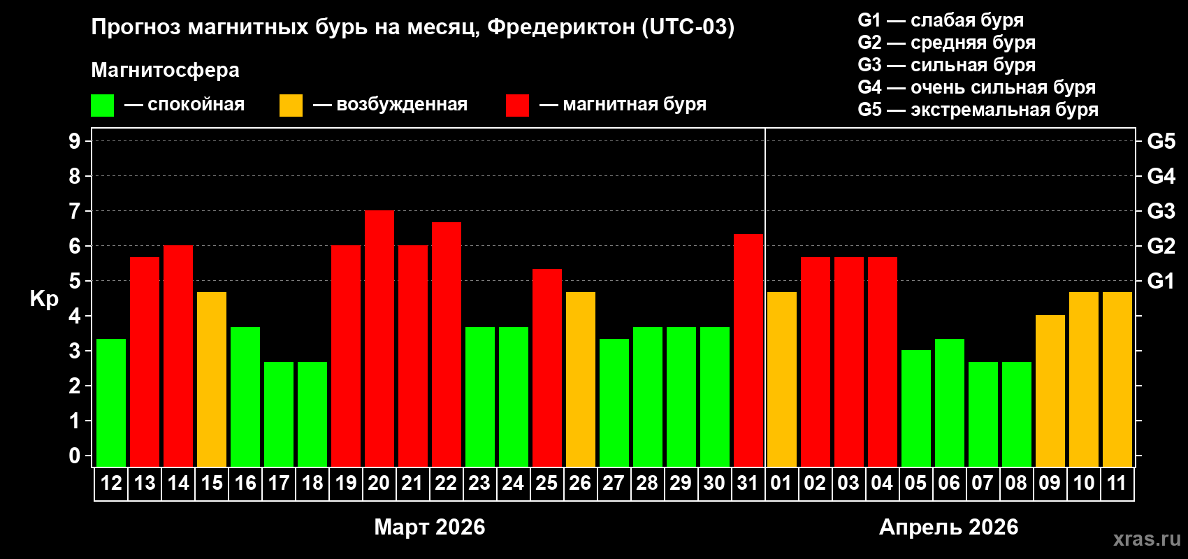 Прогноз максимального суточного геомагнитного индекса&nbsp;Kp на <b>1 месяц</b> (31 день) <b>с 12 марта по 11 апреля 2026 г</b>