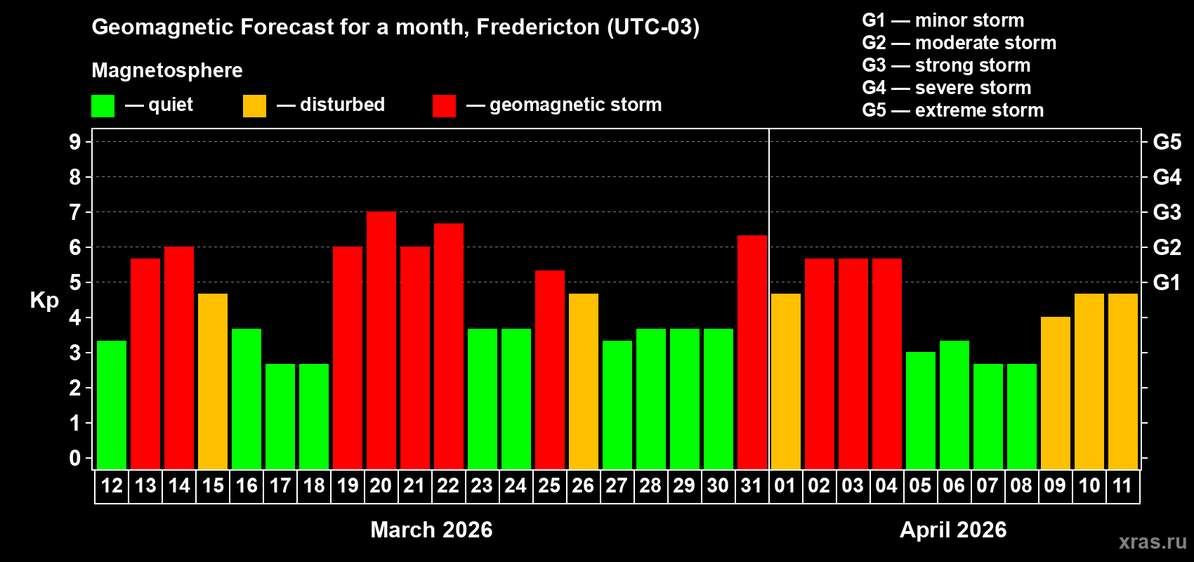 Forecast of the daily maximal value of geomagnetic index&nbsp;Kp for <b>1 month</b> (31 days) <b>from Mar 12, 2026 to Apr 11, 2026</b>