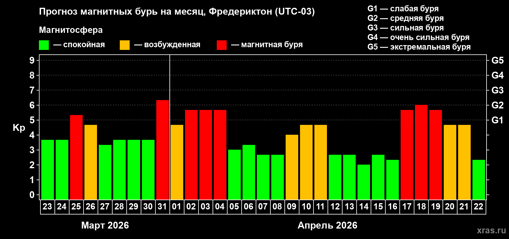 Прогноз максимального суточного геомагнитного индекса&nbsp;Kp на <b>1 месяц</b> (31 день) <b>с 23 марта по 22 апреля 2026 г</b>