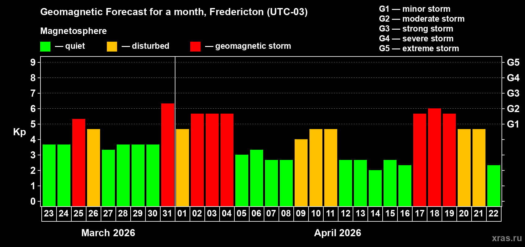 Forecast of the daily maximal value of geomagnetic index&nbsp;Kp for <b>1 month</b> (31 days) <b>from Mar 23, 2026 to Apr 22, 2026</b>