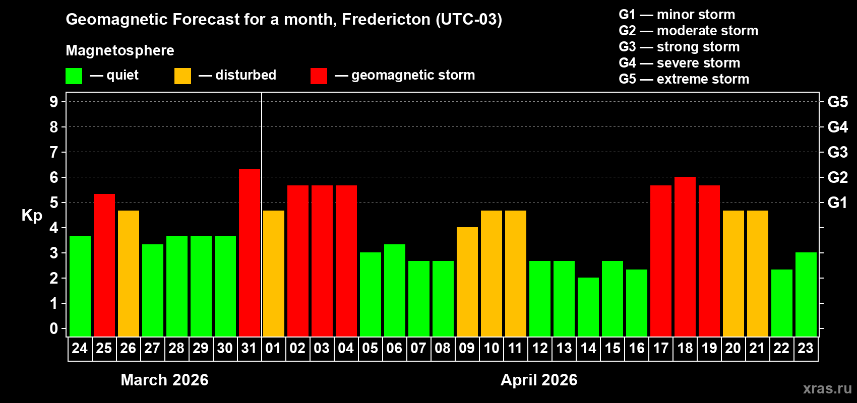 Forecast of the daily maximal value of geomagnetic index&nbsp;Kp for <b>1 month</b> (31 days) <b>from Mar 24, 2026 to Apr 23, 2026</b>