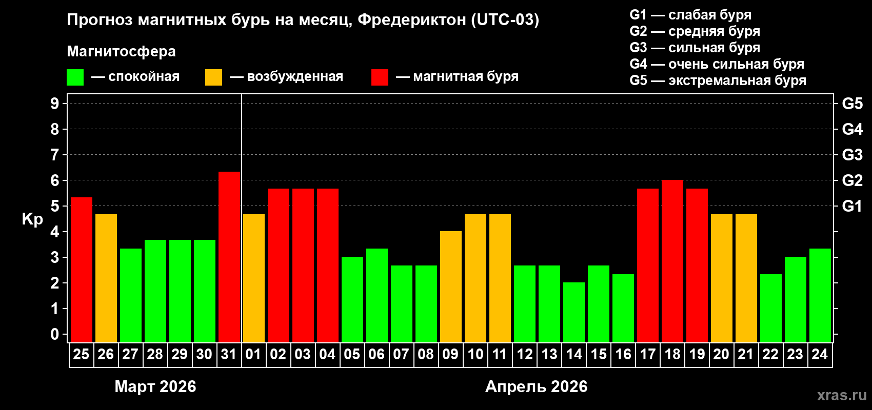 Прогноз максимального суточного геомагнитного индекса&nbsp;Kp на <b>1 месяц</b> (31 день) <b>с 25 марта по 24 апреля 2026 г</b>