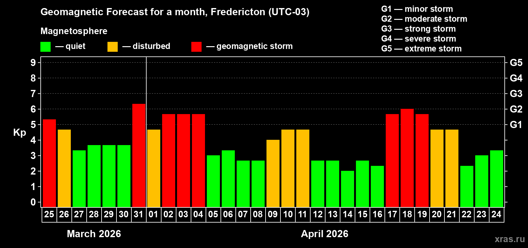 Forecast of the daily maximal value of geomagnetic index&nbsp;Kp for <b>1 month</b> (31 days) <b>from Mar 25, 2026 to Apr 24, 2026</b>