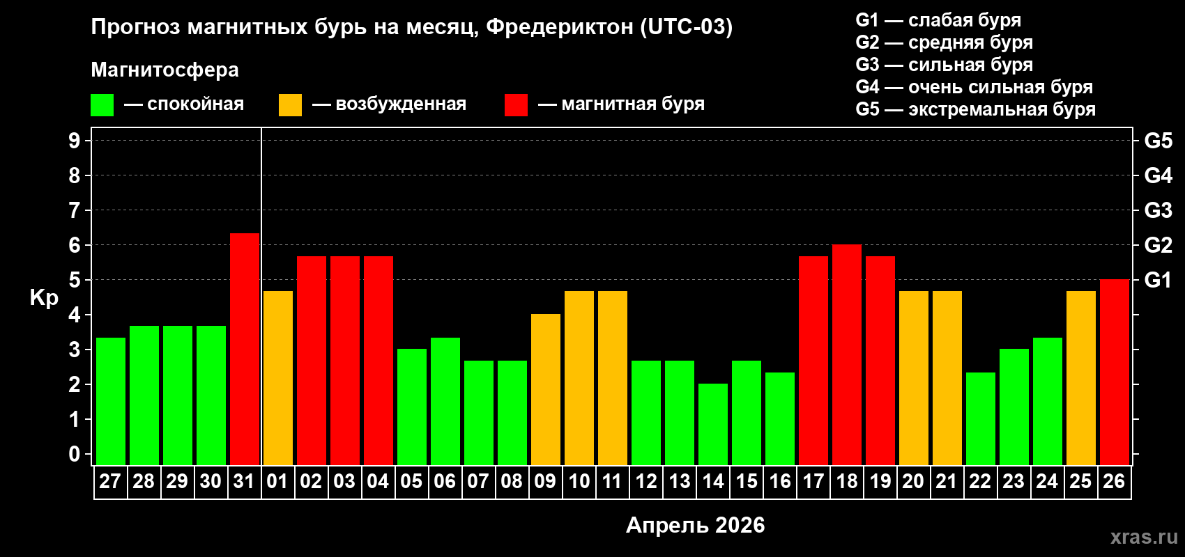 Прогноз максимального суточного геомагнитного индекса&nbsp;Kp на <b>1 месяц</b> (31 день) <b>с 27 марта по 26 апреля 2026 г</b>