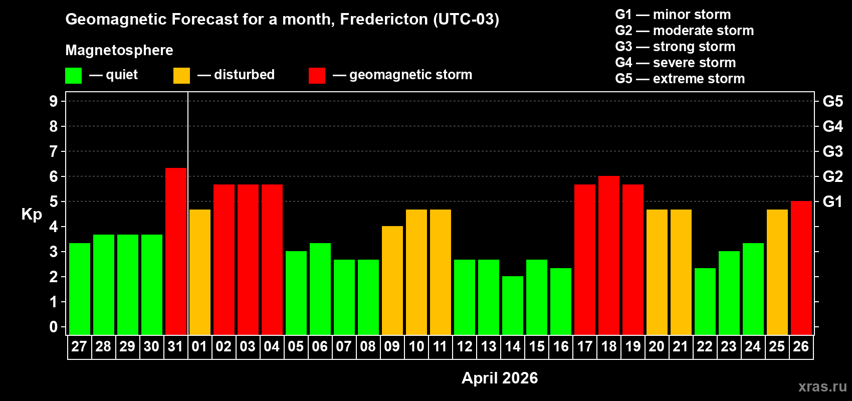 Forecast of the daily maximal value of geomagnetic index&nbsp;Kp for <b>1 month</b> (31 days) <b>from Mar 27, 2026 to Apr 26, 2026</b>