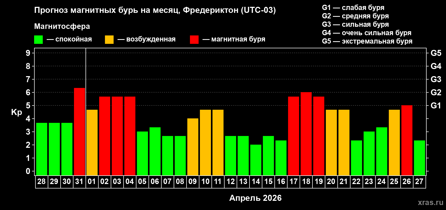 Прогноз максимального суточного геомагнитного индекса&nbsp;Kp на <b>1 месяц</b> (31 день) <b>с 28 марта по 27 апреля 2026 г</b>
