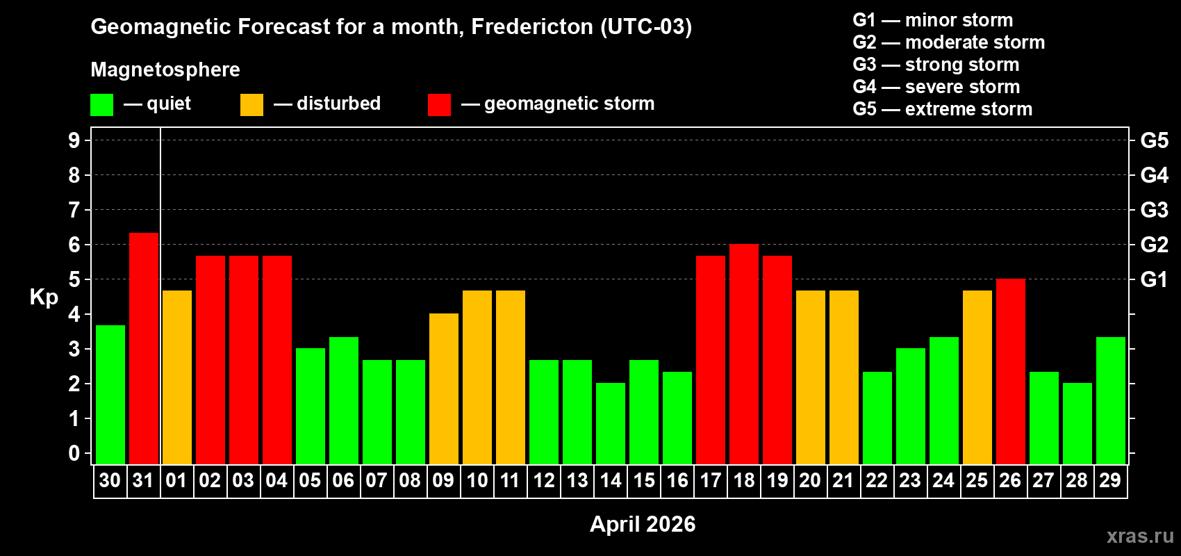 Forecast of the daily maximal value of geomagnetic index&nbsp;Kp for <b>1 month</b> (31 days) <b>from Mar 30, 2026 to Apr 29, 2026</b>