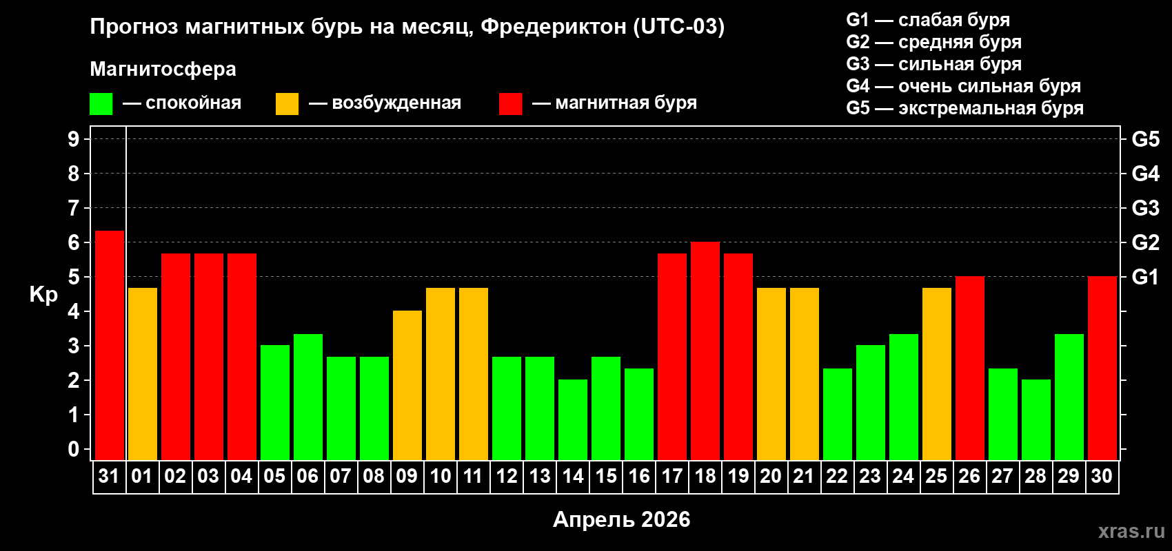 Прогноз максимального суточного геомагнитного индекса&nbsp;Kp на <b>1 месяц</b> (31 день) <b>с 31 марта по 30 апреля 2026 г</b>