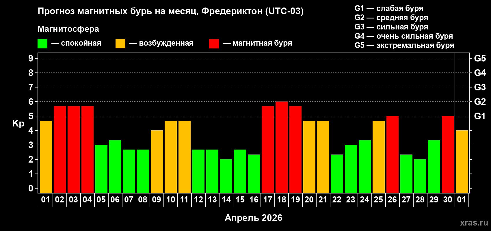 Прогноз максимального суточного геомагнитного индекса&nbsp;Kp на <b>1 месяц</b> (31 день) <b>с 01 апреля по 01 мая 2026 г</b>