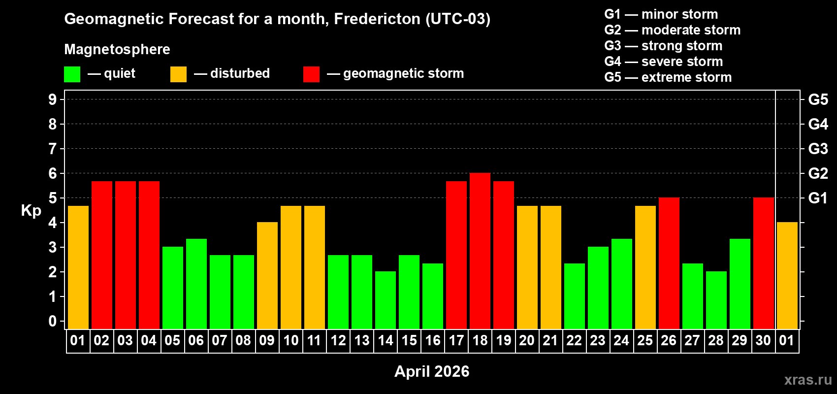 Forecast of the daily maximal value of geomagnetic index&nbsp;Kp for <b>1 month</b> (31 days) <b>from Apr 01, 2026 to May 01, 2026</b>