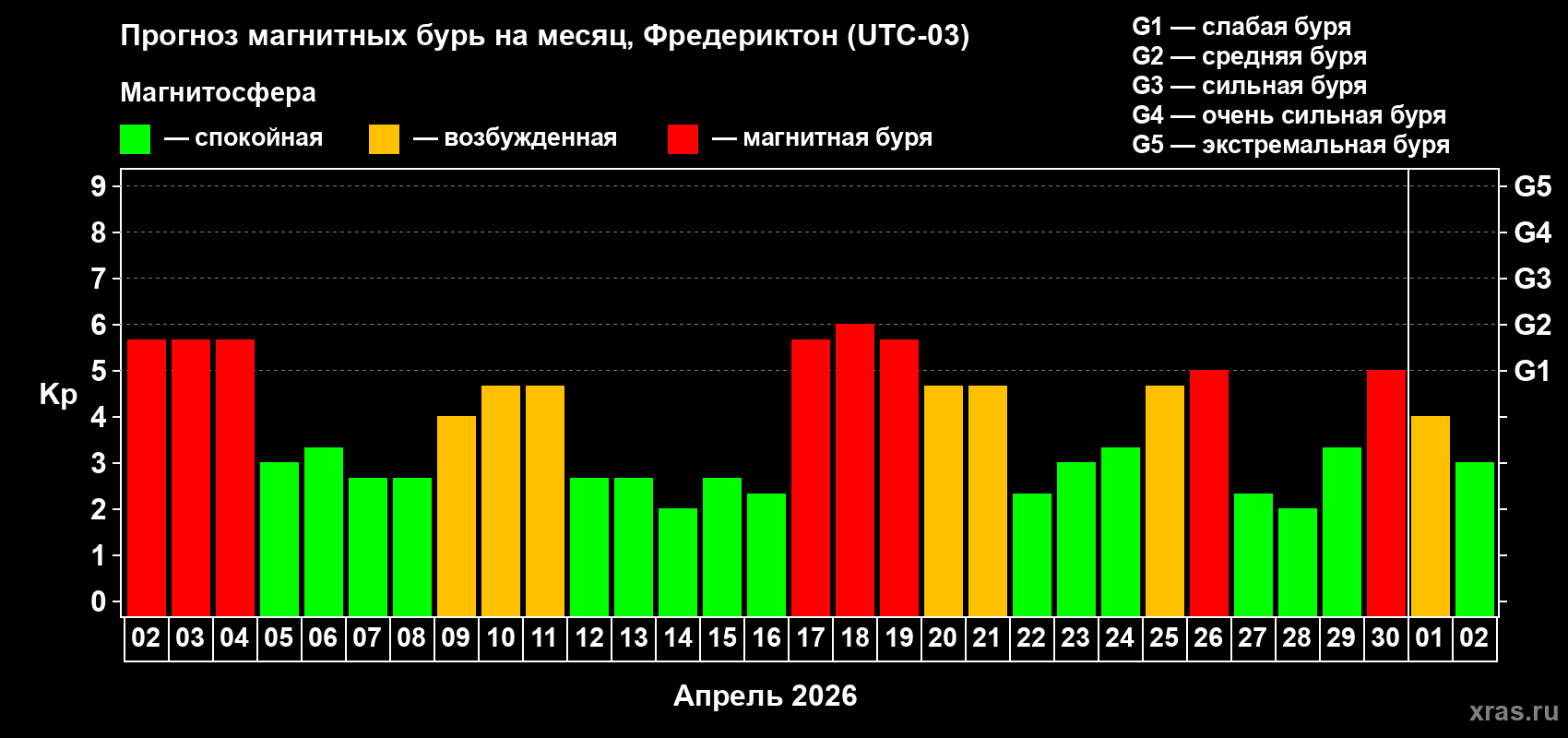 Прогноз максимального суточного геомагнитного индекса&nbsp;Kp на <b>1 месяц</b> (31 день) <b>с 02 апреля по 02 мая 2026 г</b>