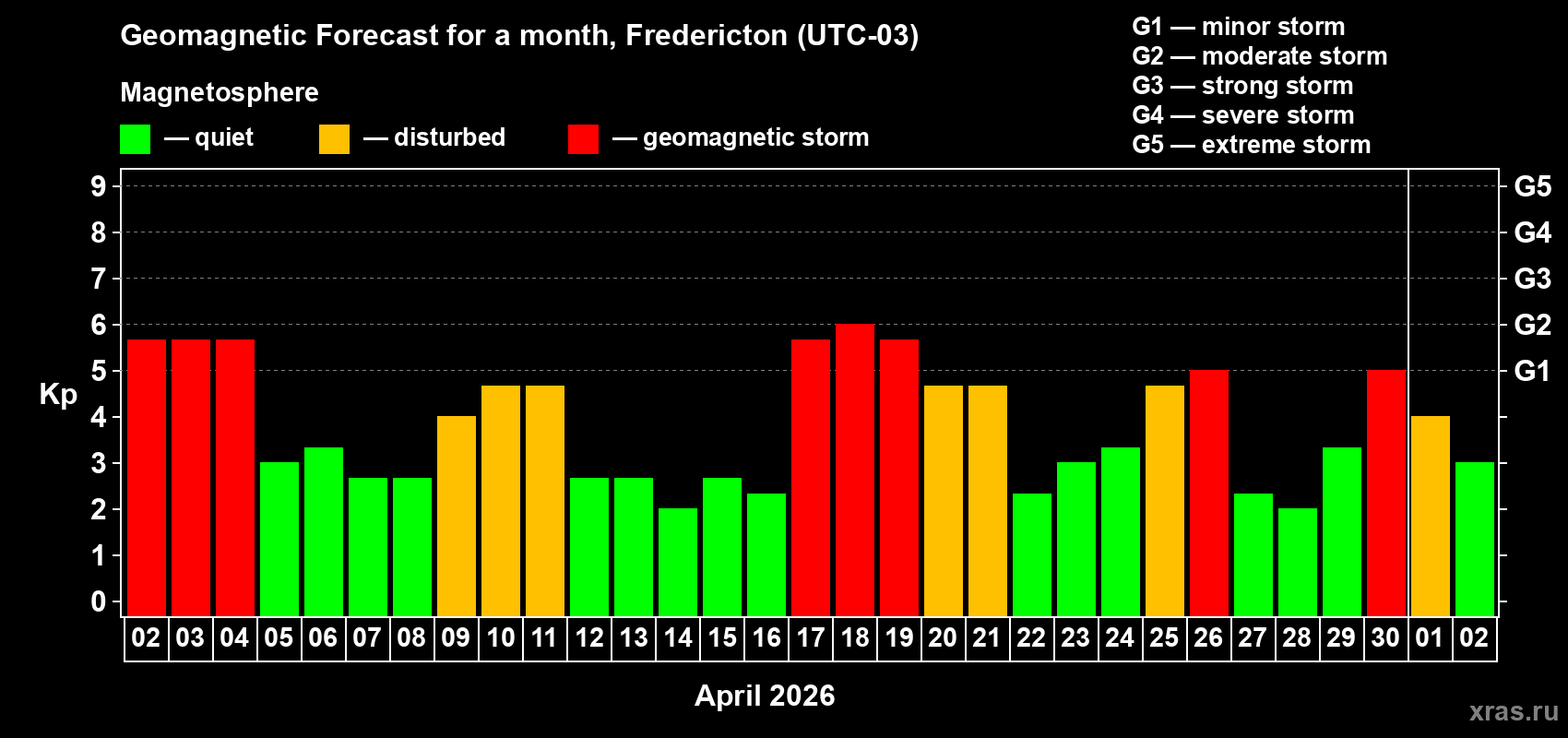 Forecast of the daily maximal value of geomagnetic index&nbsp;Kp for <b>1 month</b> (31 days) <b>from Apr 02, 2026 to May 02, 2026</b>