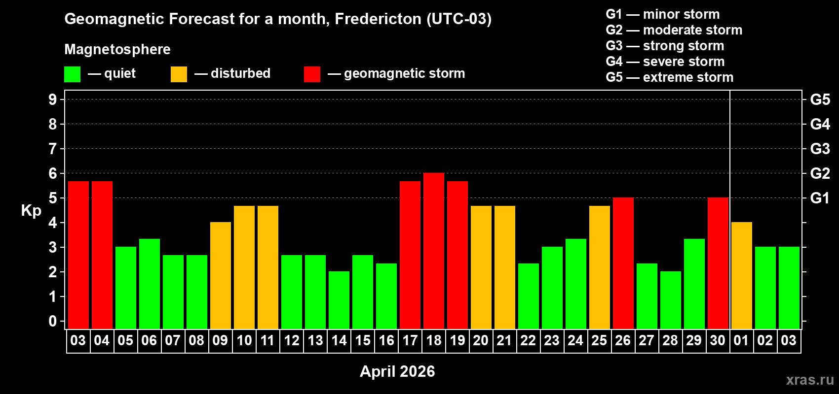 Forecast of the daily maximal value of geomagnetic index&nbsp;Kp for <b>1 month</b> (31 days) <b>from Apr 03, 2026 to May 03, 2026</b>