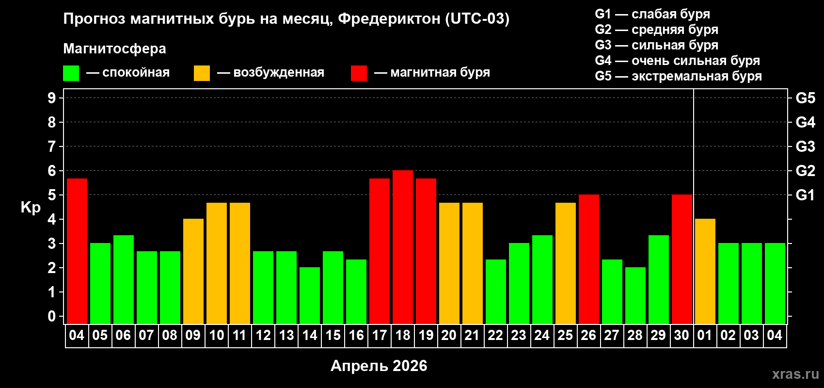 Прогноз максимального суточного геомагнитного индекса&nbsp;Kp на <b>1 месяц</b> (31 день) <b>с 04 апреля по 04 мая 2026 г</b>