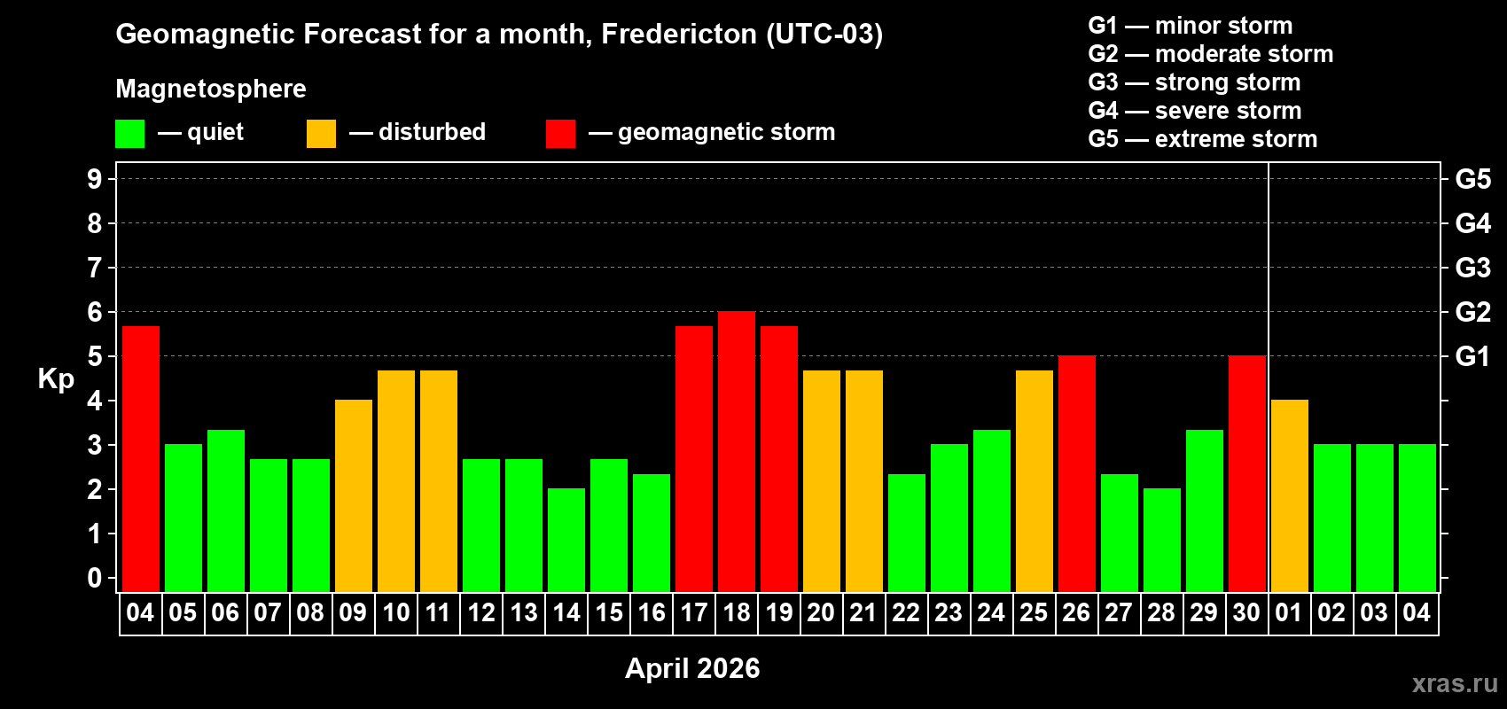 Forecast of the daily maximal value of geomagnetic index&nbsp;Kp for <b>1 month</b> (31 days) <b>from Apr 04, 2026 to May 04, 2026</b>