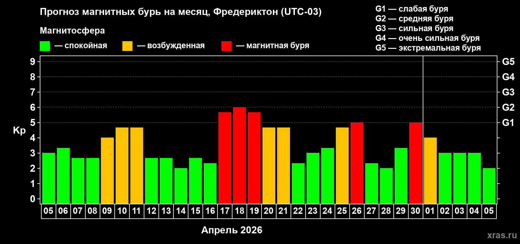 Прогноз максимального суточного геомагнитного индекса&nbsp;Kp на <b>1 месяц</b> (31 день) <b>с 05 апреля по 05 мая 2026 г</b>