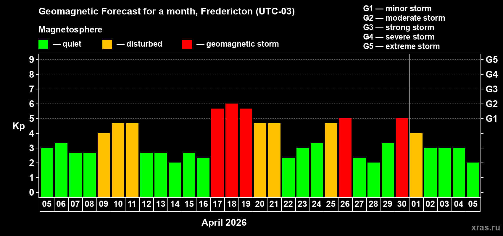 Forecast of the daily maximal value of geomagnetic index&nbsp;Kp for <b>1 month</b> (31 days) <b>from Apr 05, 2026 to May 05, 2026</b>