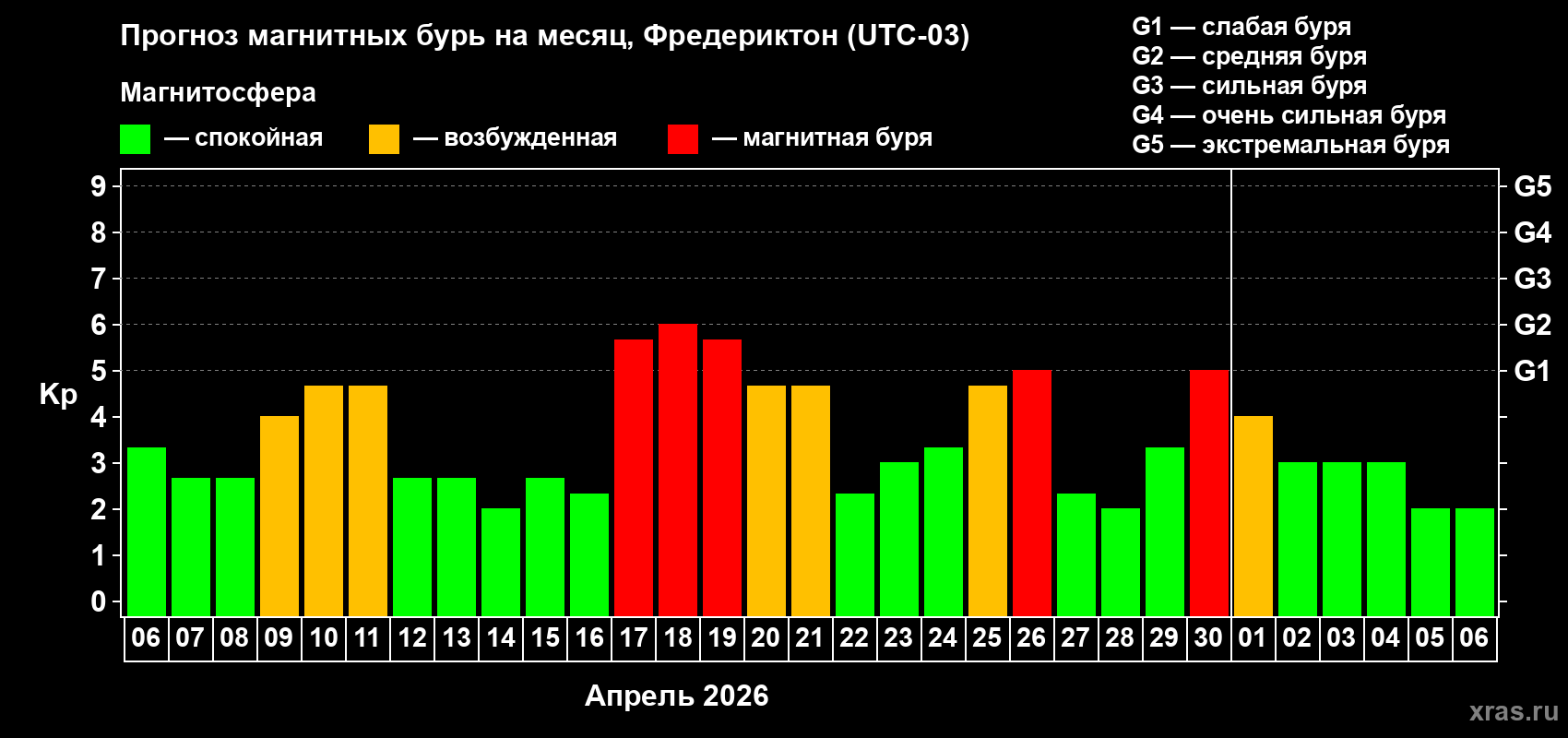 Прогноз максимального суточного геомагнитного индекса&nbsp;Kp на <b>1 месяц</b> (31 день) <b>с 06 апреля по 06 мая 2026 г</b>