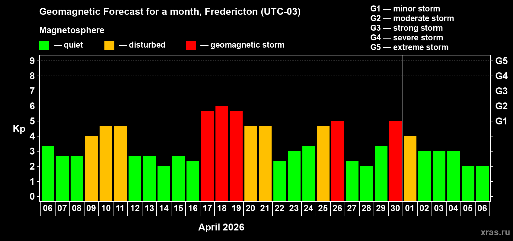 Forecast of the daily maximal value of geomagnetic index&nbsp;Kp for <b>1 month</b> (31 days) <b>from Apr 06, 2026 to May 06, 2026</b>