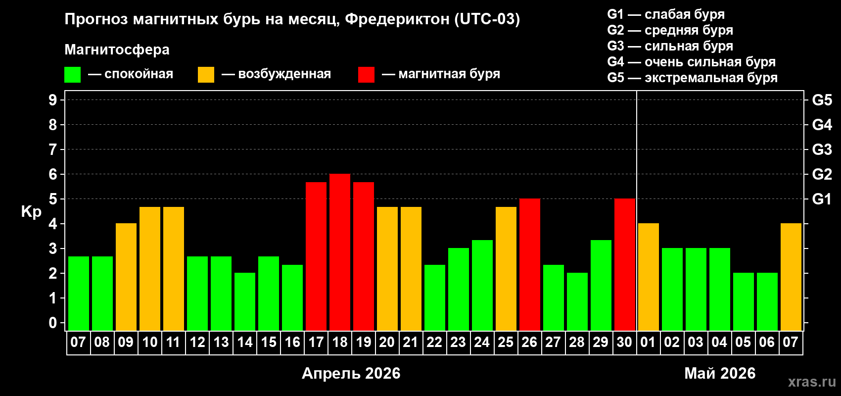 Прогноз максимального суточного геомагнитного индекса&nbsp;Kp на <b>1 месяц</b> (31 день) <b>с 07 апреля по 07 мая 2026 г</b>