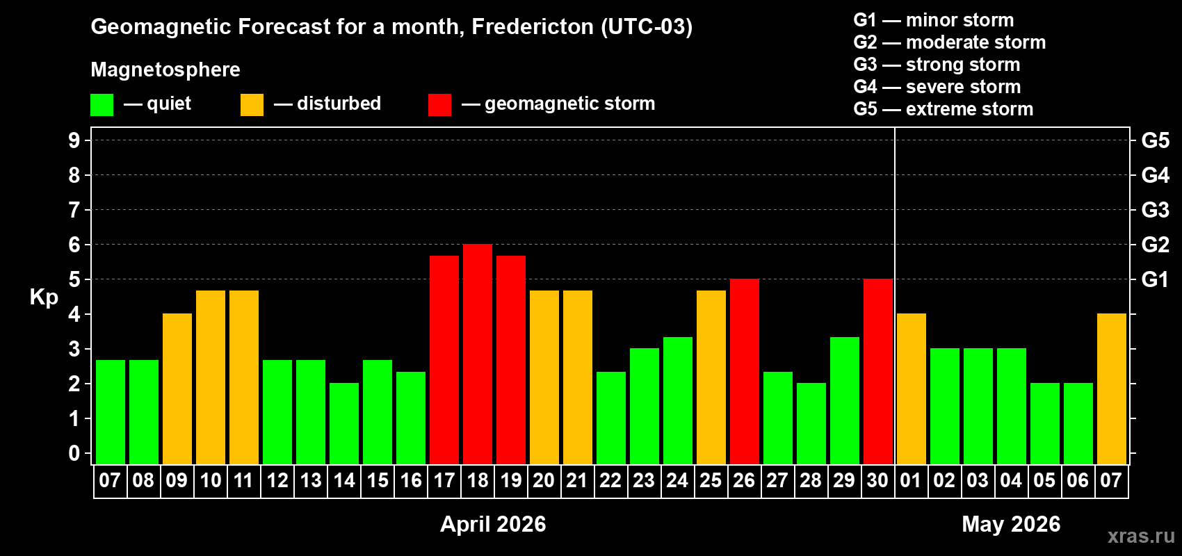Forecast of the daily maximal value of geomagnetic index&nbsp;Kp for <b>1 month</b> (31 days) <b>from Apr 07, 2026 to May 07, 2026</b>