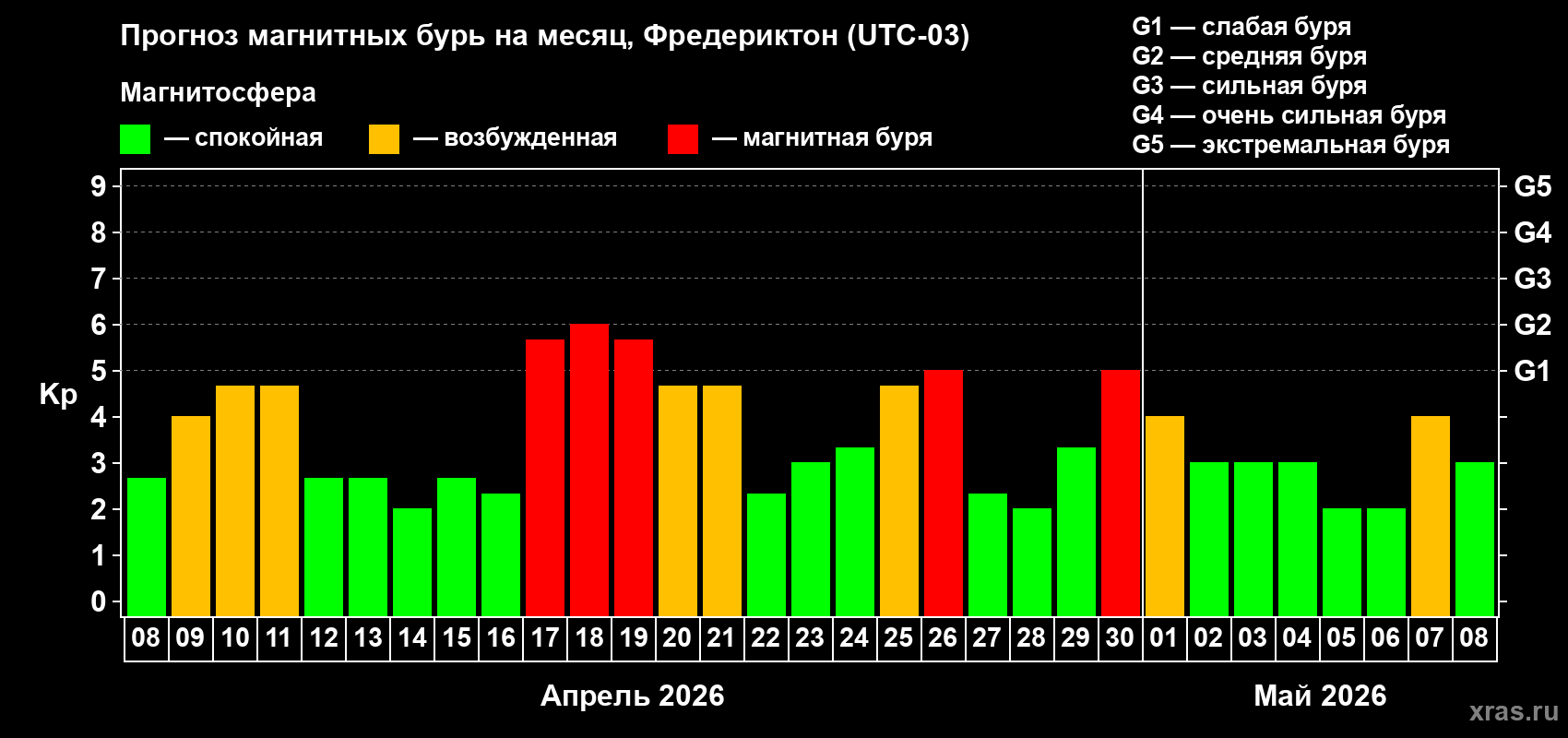 Прогноз максимального суточного геомагнитного индекса&nbsp;Kp на <b>1 месяц</b> (31 день) <b>с 08 апреля по 08 мая 2026 г</b>
