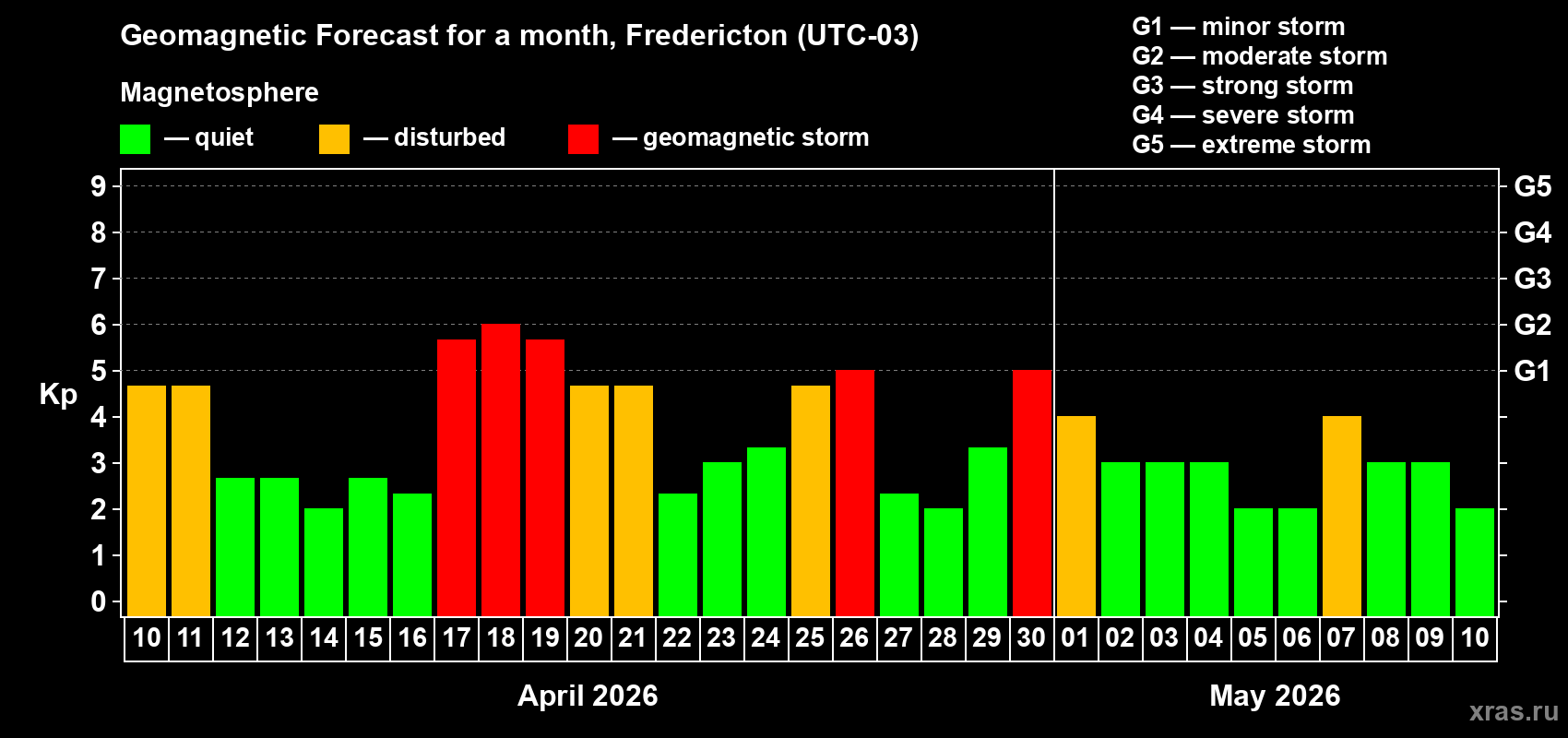 Forecast of the daily maximal value of geomagnetic index&nbsp;Kp for <b>1 month</b> (31 days) <b>from Apr 10, 2026 to May 10, 2026</b>