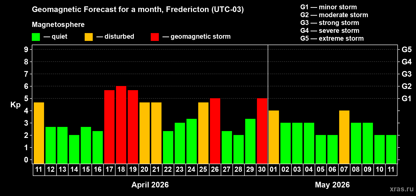 Forecast of the daily maximal value of geomagnetic index&nbsp;Kp for <b>1 month</b> (31 days) <b>from Apr 11, 2026 to May 11, 2026</b>