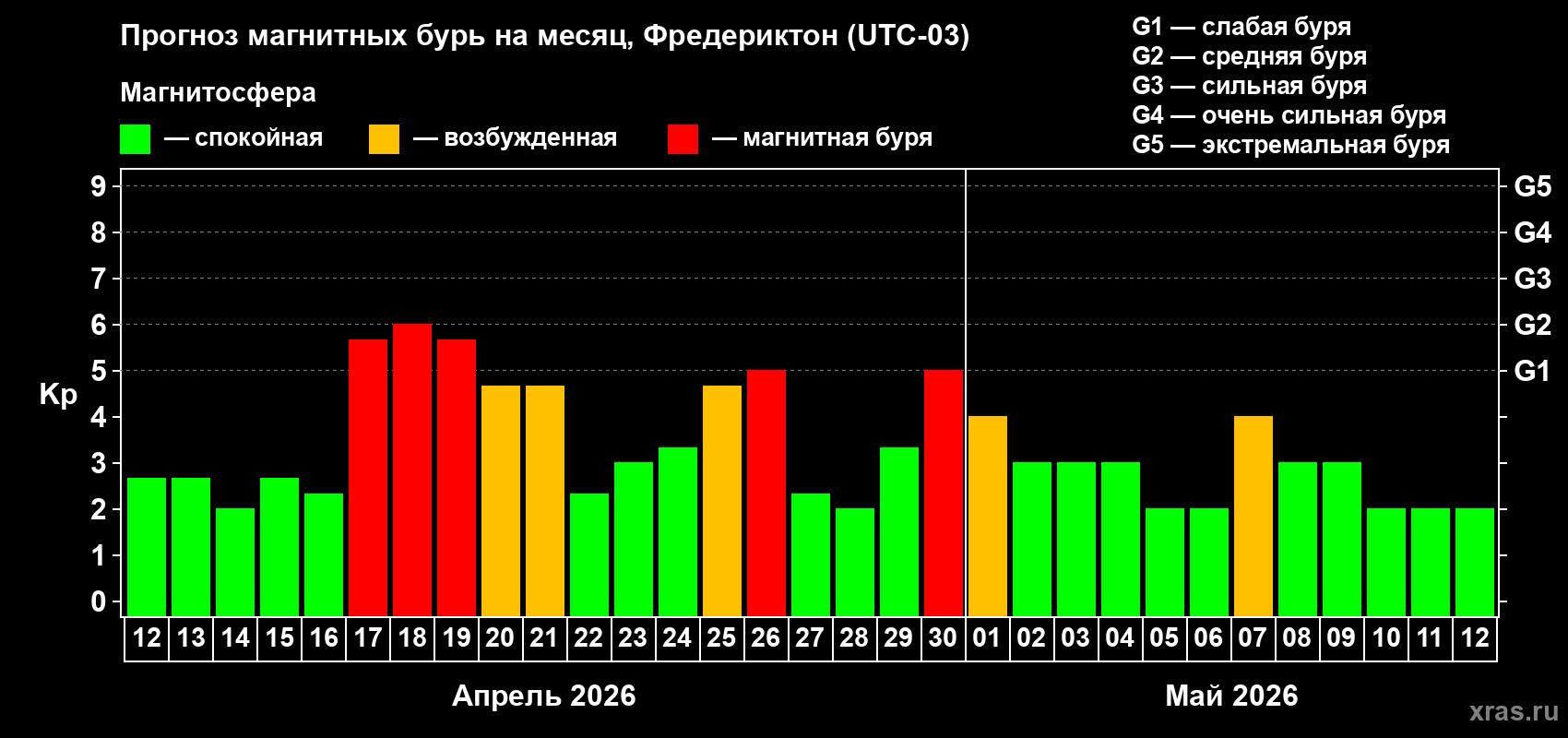 Прогноз максимального суточного геомагнитного индекса&nbsp;Kp на <b>1 месяц</b> (31 день) <b>с 12 апреля по 12 мая 2026 г</b>