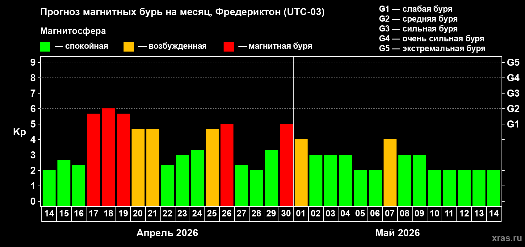 Прогноз максимального суточного геомагнитного индекса&nbsp;Kp на <b>1 месяц</b> (31 день) <b>с 14 апреля по 14 мая 2026 г</b>