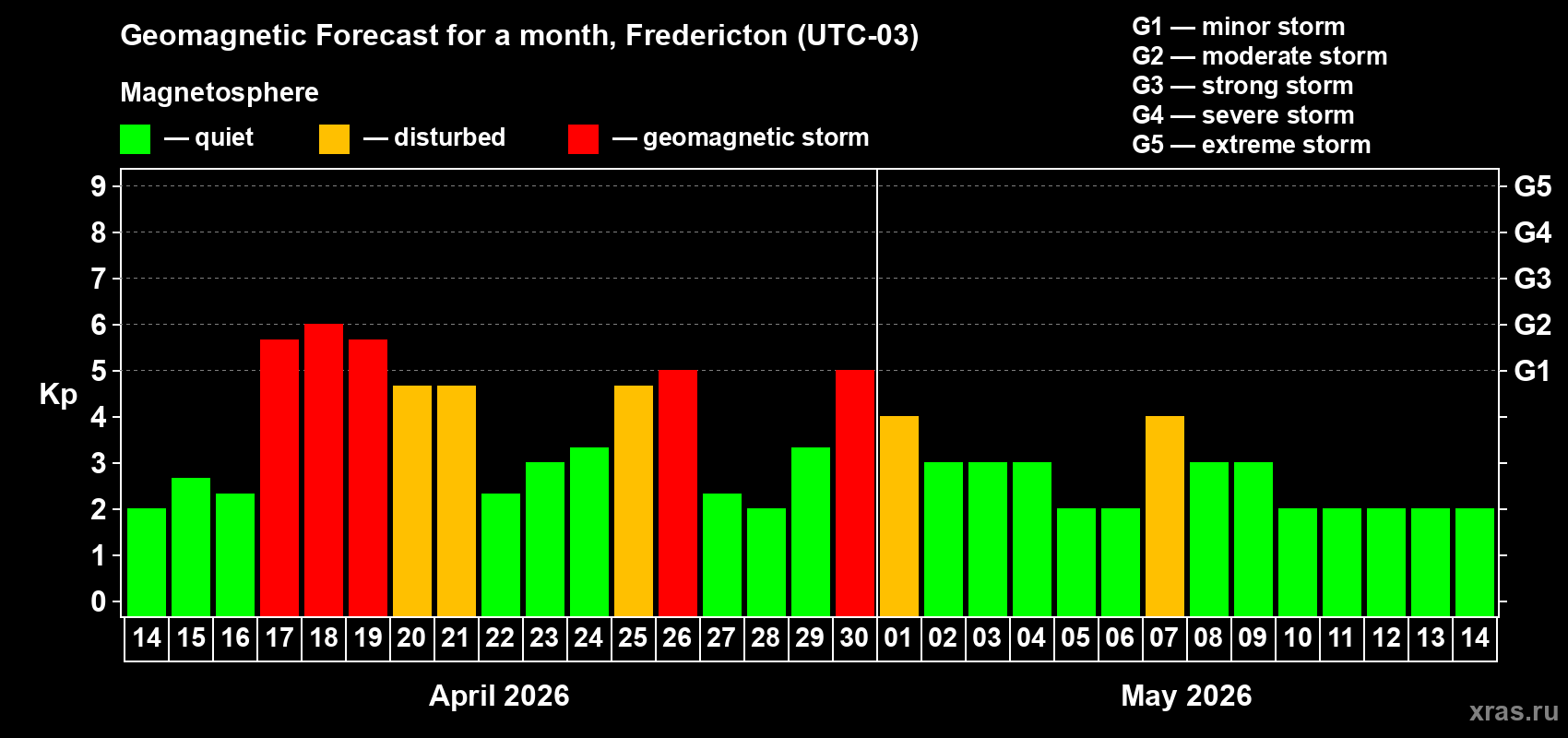Forecast of the daily maximal value of geomagnetic index&nbsp;Kp for <b>1 month</b> (31 days) <b>from Apr 14, 2026 to May 14, 2026</b>