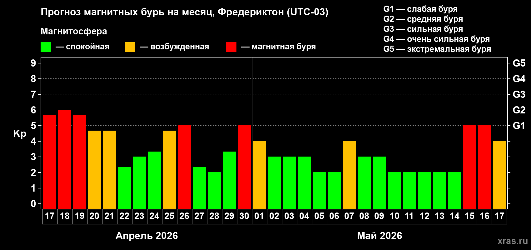 Прогноз максимального суточного геомагнитного индекса&nbsp;Kp на <b>1 месяц</b> (31 день) <b>с 17 апреля по 17 мая 2026 г</b>