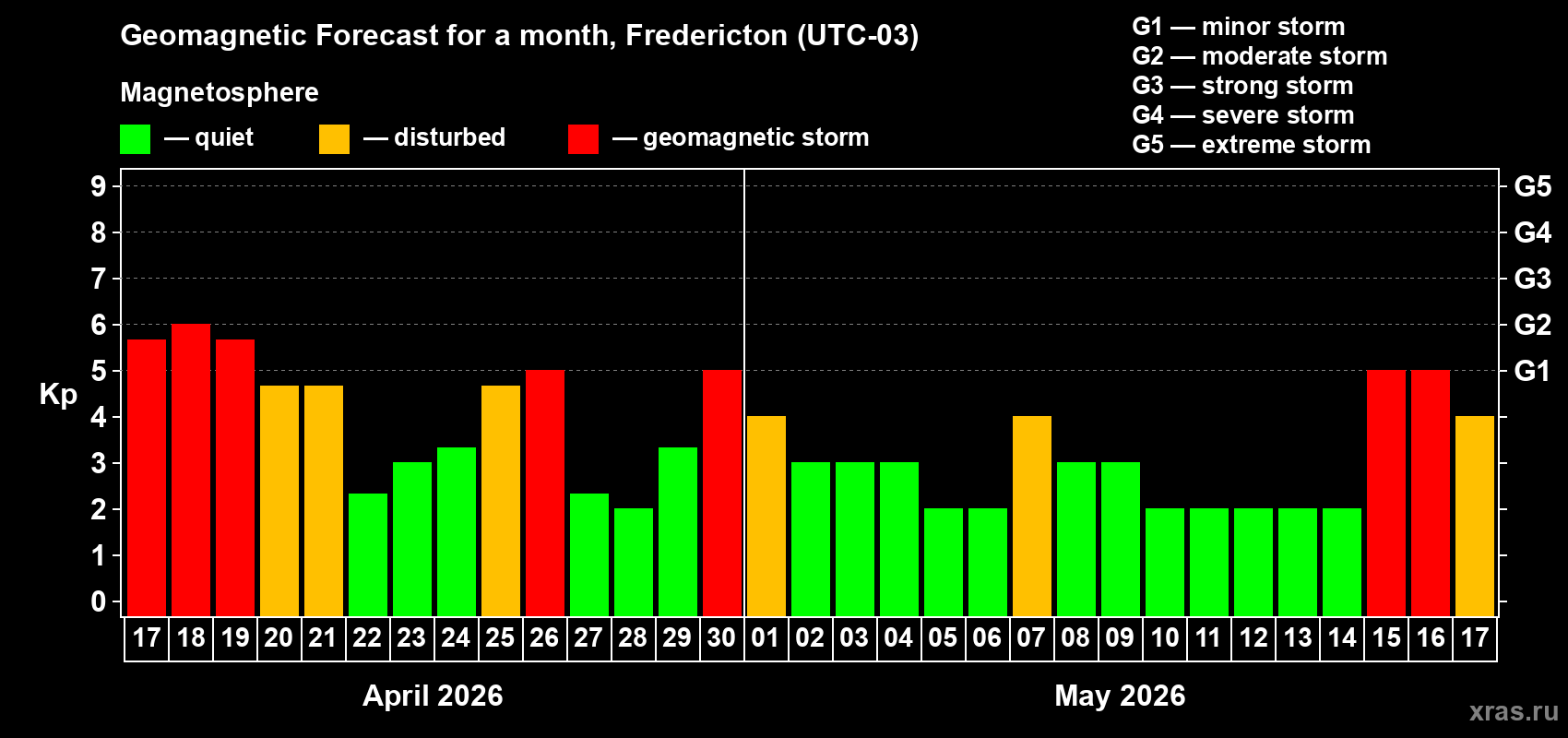 Forecast of the daily maximal value of geomagnetic index&nbsp;Kp for <b>1 month</b> (31 days) <b>from Apr 17, 2026 to May 17, 2026</b>