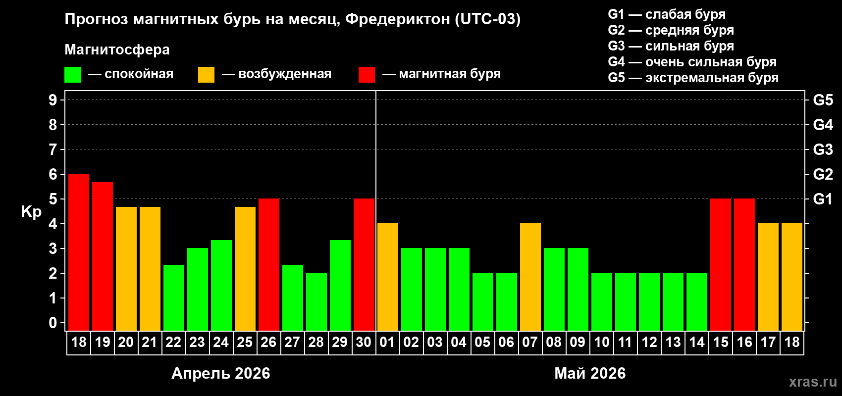 Прогноз максимального суточного геомагнитного индекса&nbsp;Kp на <b>1 месяц</b> (31 день) <b>с 18 апреля по 18 мая 2026 г</b>
