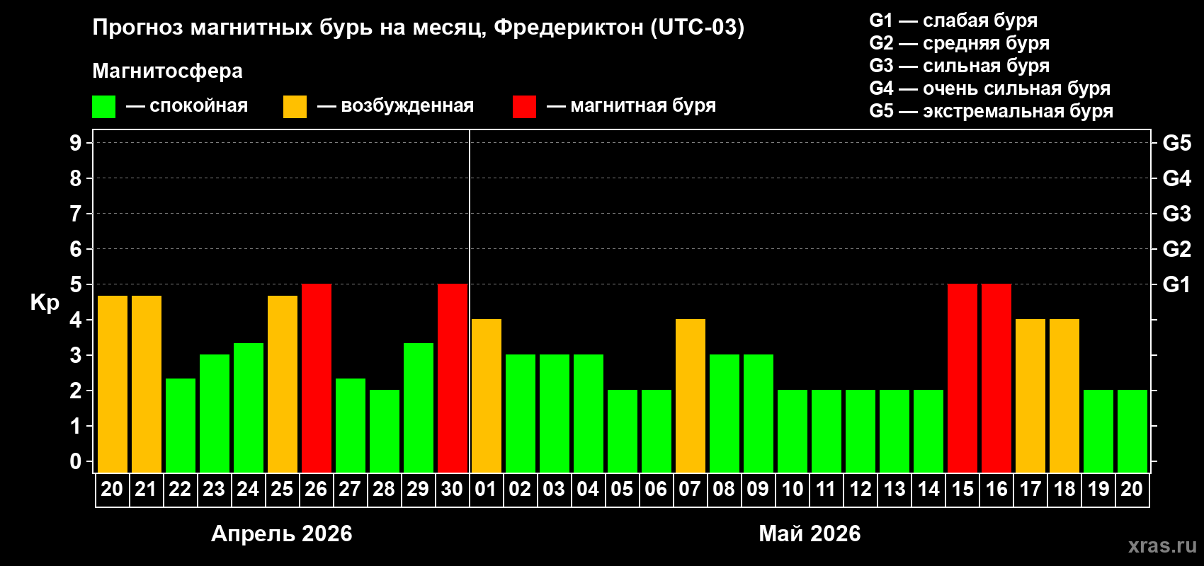 Прогноз максимального суточного геомагнитного индекса&nbsp;Kp на <b>1 месяц</b> (31 день) <b>с 20 апреля по 20 мая 2026 г</b>