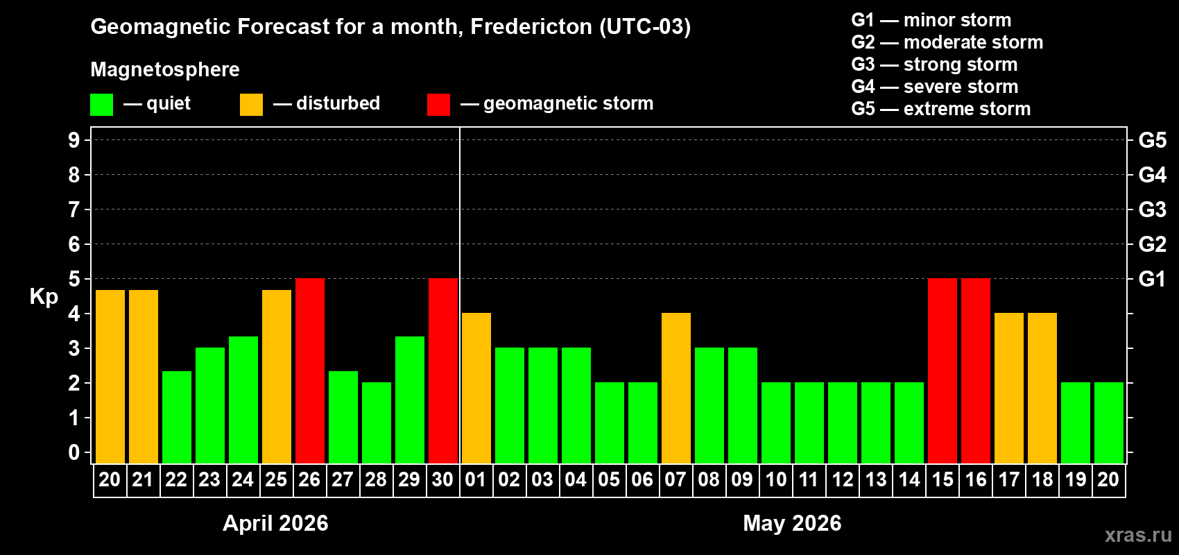 Forecast of the daily maximal value of geomagnetic index&nbsp;Kp for <b>1 month</b> (31 days) <b>from Apr 20, 2026 to May 20, 2026</b>