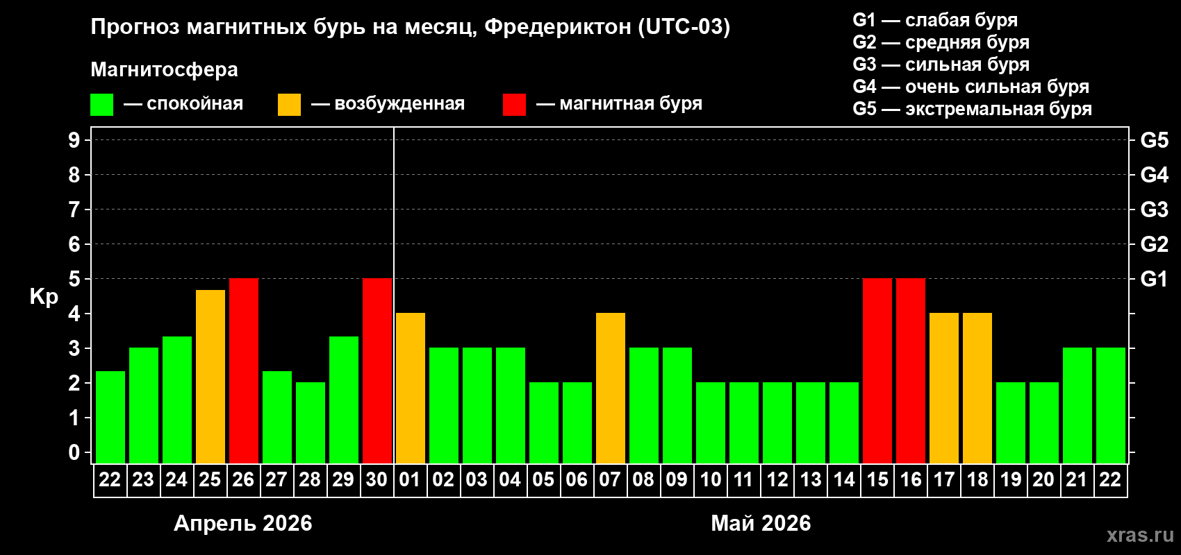 Прогноз максимального суточного геомагнитного индекса&nbsp;Kp на <b>1 месяц</b> (31 день) <b>с 22 апреля по 22 мая 2026 г</b>