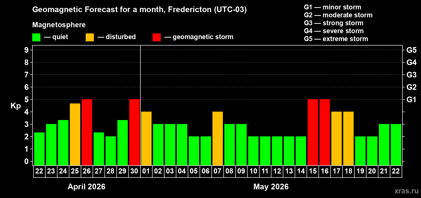 Forecast of the daily maximal value of geomagnetic index&nbsp;Kp for <b>1 month</b> (31 days) <b>from Apr 22, 2026 to May 22, 2026</b>