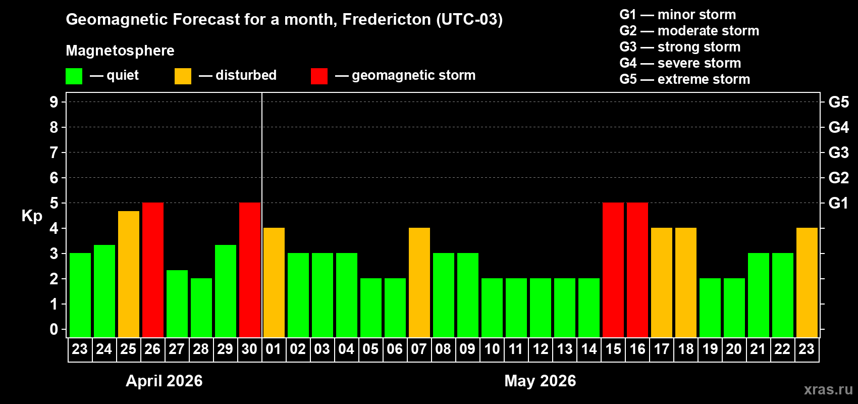 Forecast of the daily maximal value of geomagnetic index&nbsp;Kp for <b>1 month</b> (31 days) <b>from Apr 23, 2026 to May 23, 2026</b>